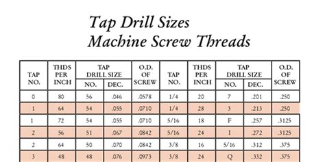 dayton metal fabrication|dayton rogers drill chart.